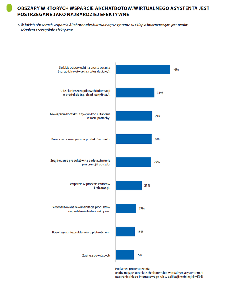 Wykres - preferowane formy kontaktu ze sklepem 2025, Gemius