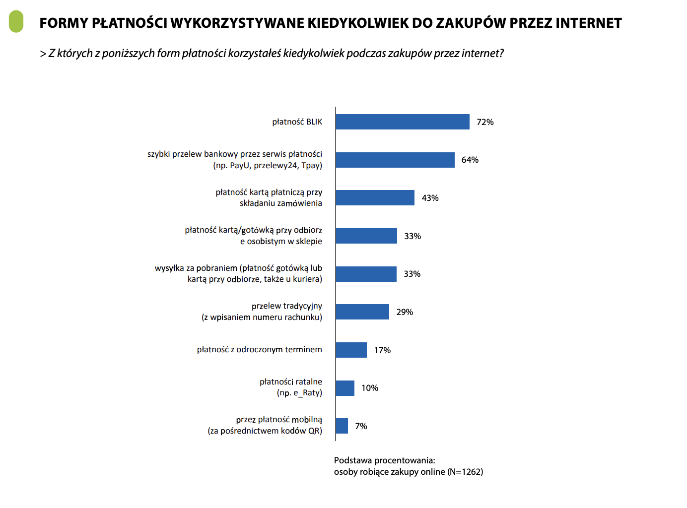formy platnosci wybierane przez klientow ecommerce 2025