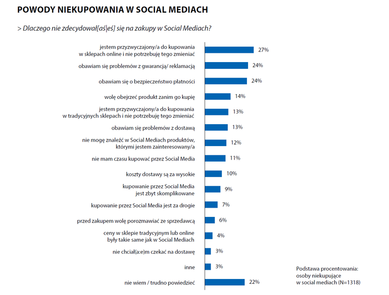 Wykres - zakupy w social mediach Polska 2025, Gemius